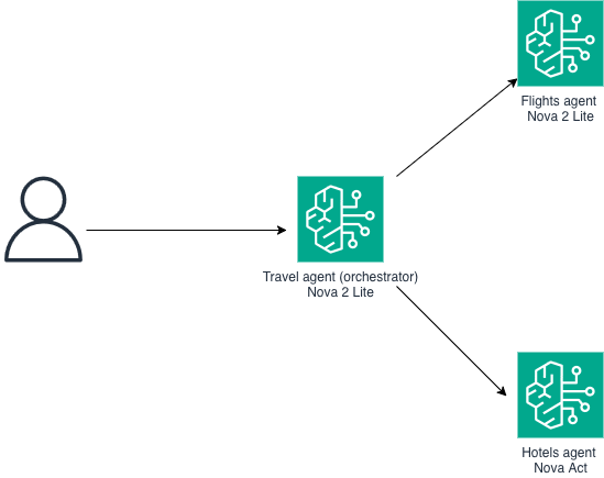 Agent-to-agent collaboration: Using Amazon Nova 2 Lite and Amazon Nova Act for multi-agent systems