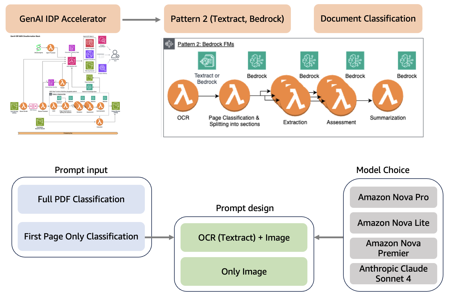 How Associa transforms document classification with the GenAI IDP Accelerator and Amazon Bedrock