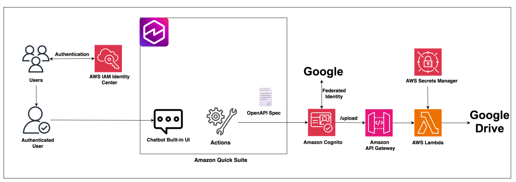 Use Amazon Quick Suite custom action connectors to upload text files to Google Drive using OpenAPI specification
