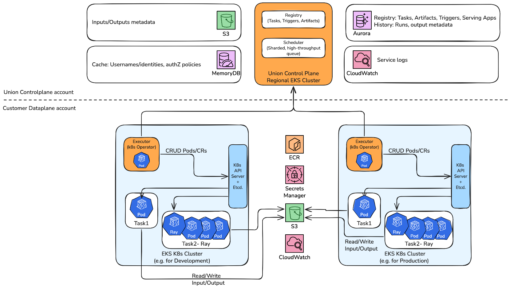 Build AI workflows on Amazon EKS with Union.ai and Flyte