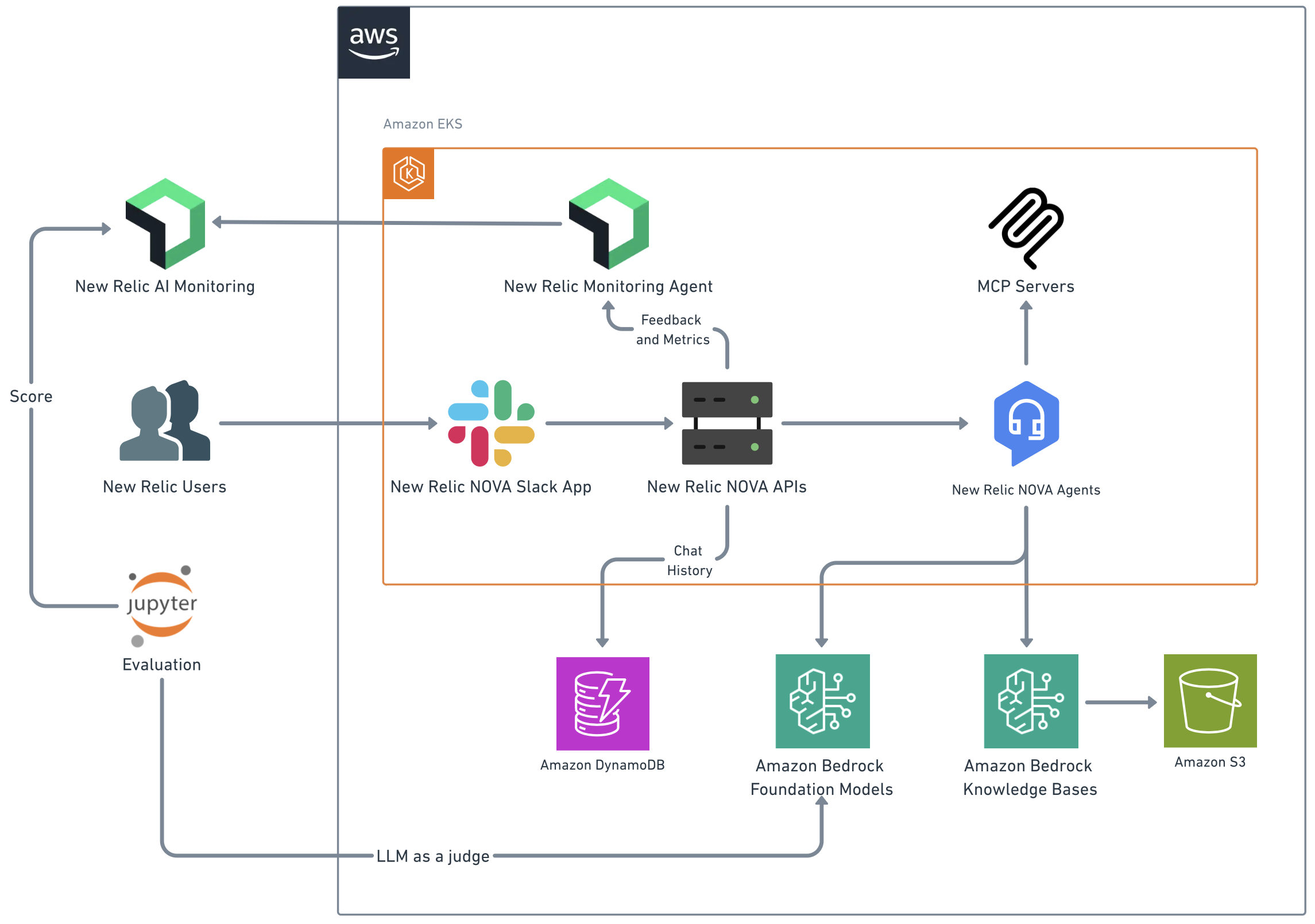 New Relic transforms productivity with generative AI on AWS