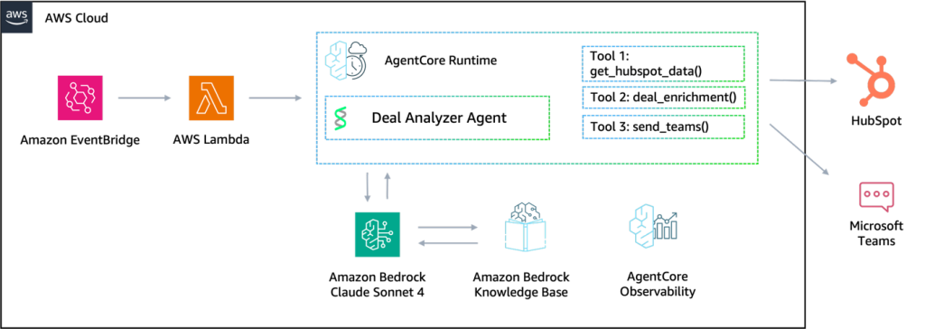 Build AI agents for business intelligence with Amazon Bedrock AgentCore