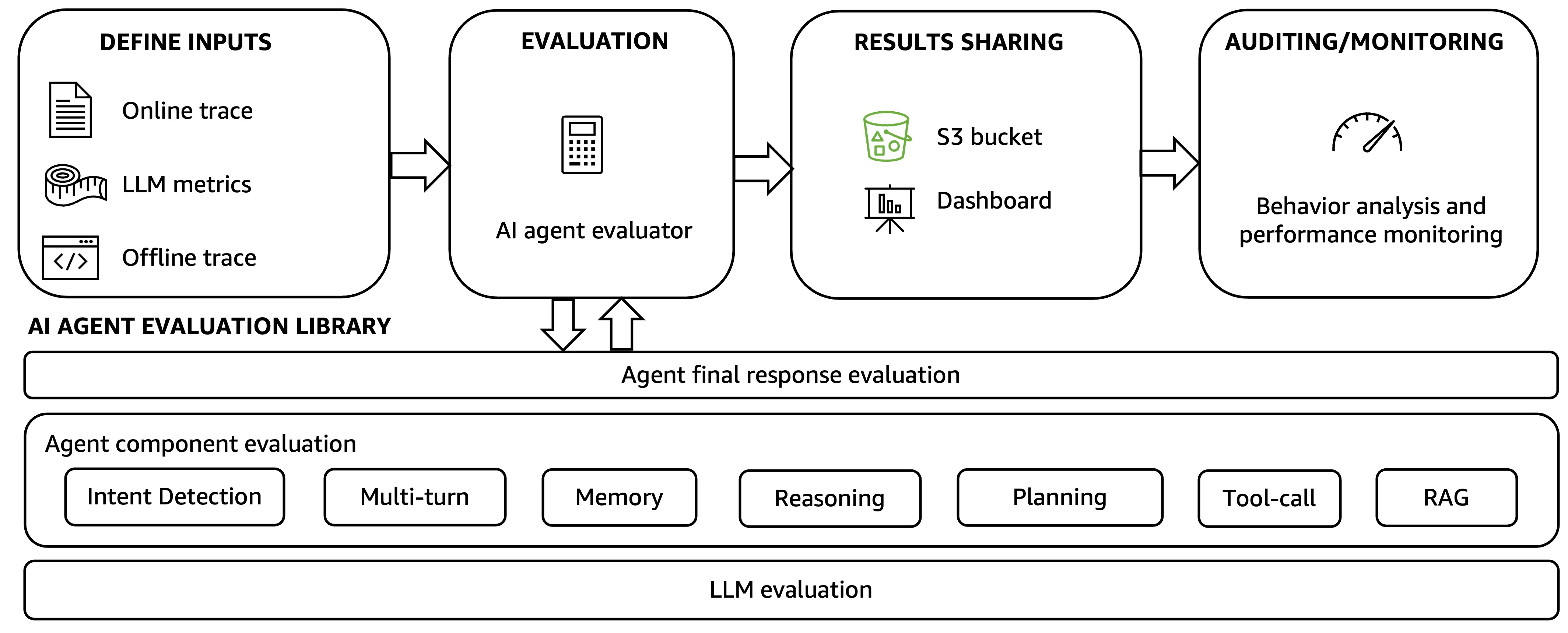 Evaluating AI agents: Real-world lessons from building agentic systems at Amazon