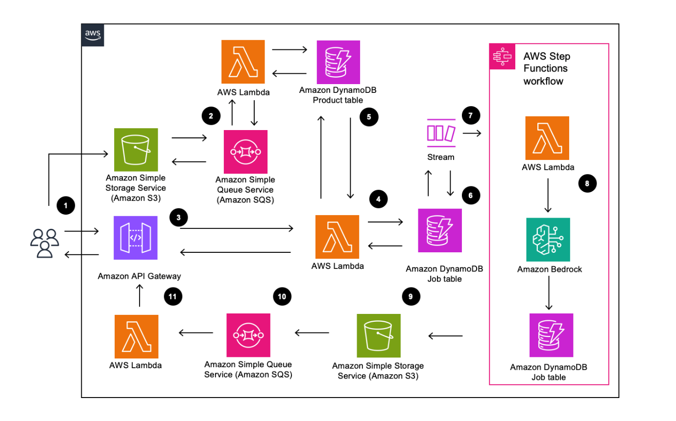 AWS Architecture using AWS Step Functions workflow architecture diagram showing serverless microservices integration with Lambda, DynamoDB, API Gateway, SQS, S3, and Bedrock services connected through numbered process flow steps