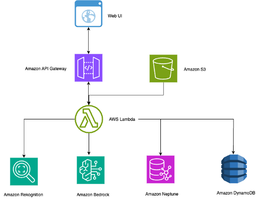 Build an intelligent photo search using Amazon Rekognition, Amazon Neptune, and Amazon Bedrock