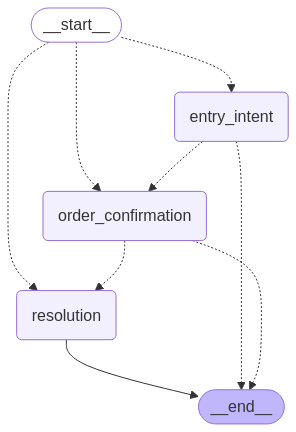 Build a serverless conversational AI agent using Claude with LangGraph and managed MLflow on Amazon SageMaker AI
