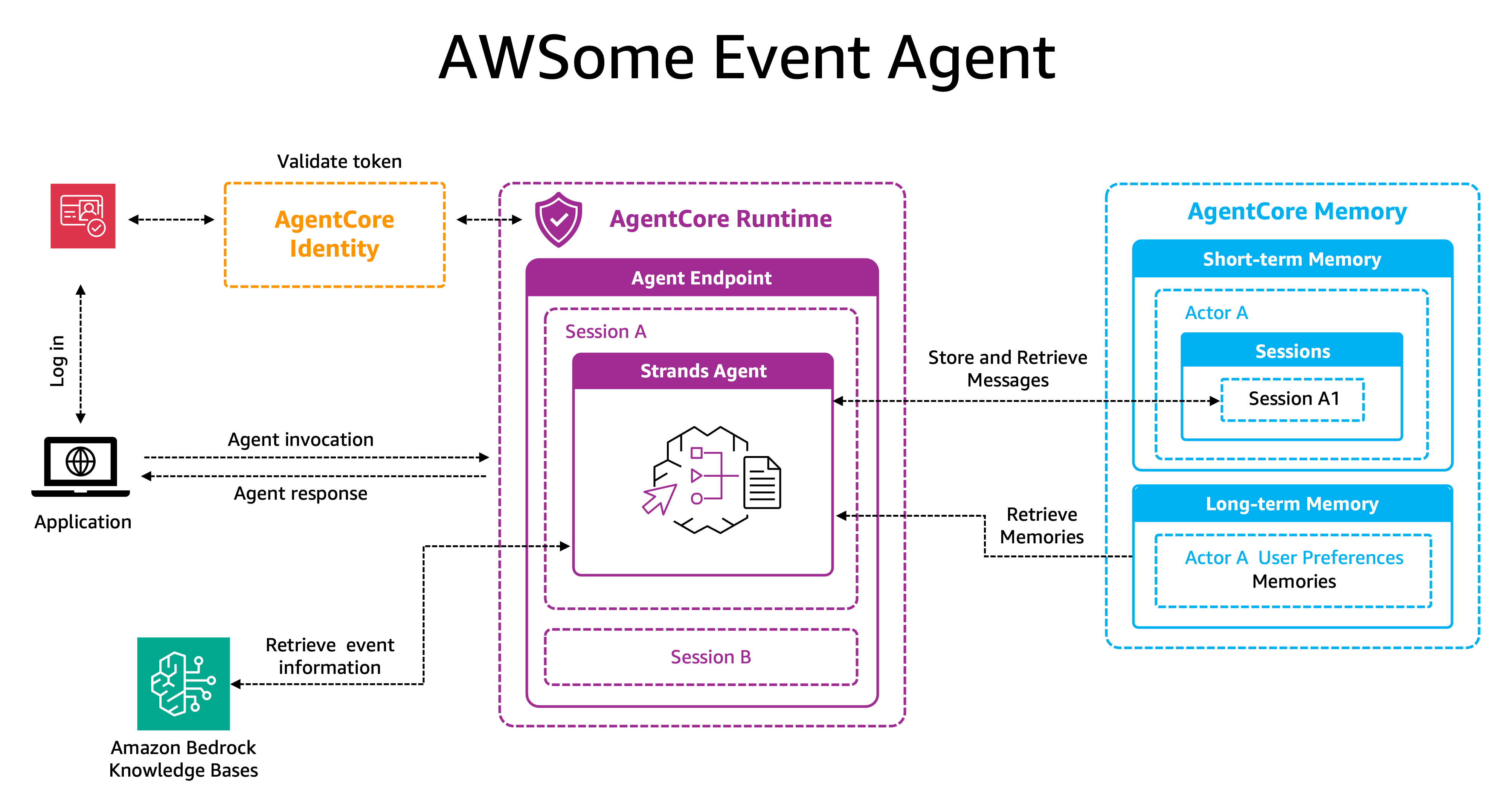 Building intelligent event agents using Amazon Bedrock AgentCore and Amazon Bedrock Knowledge Bases
