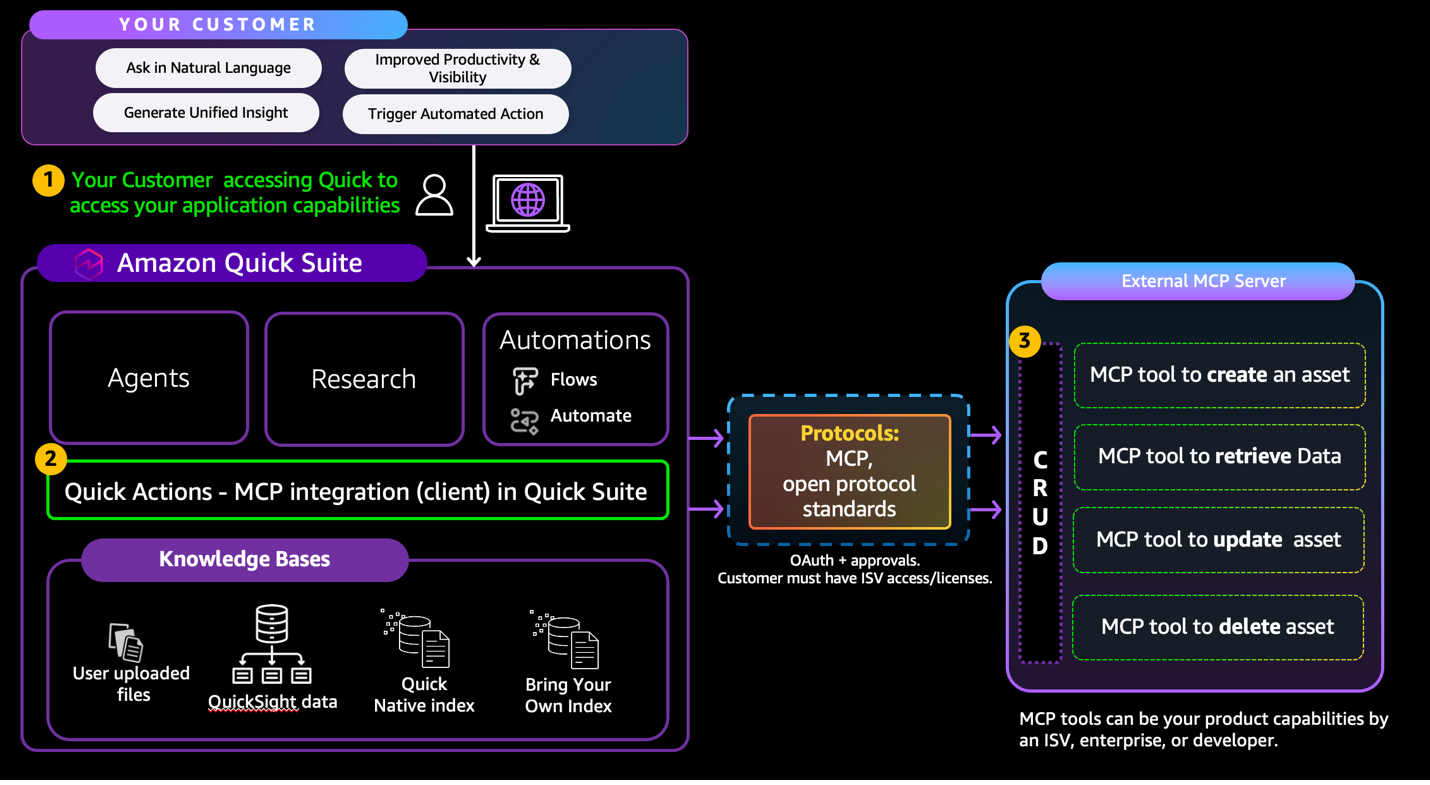 Integrate external tools with Amazon Quick Agents using Model Context Protocol (MCP)