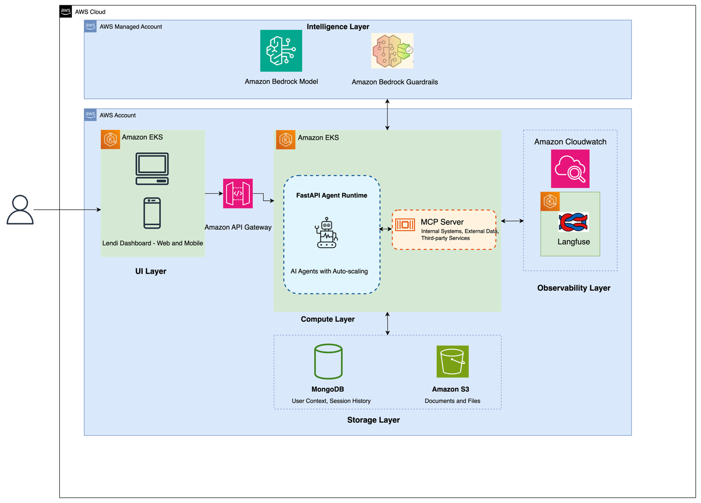 How Lendi revamped the refinance journey for its customers using agentic AI in 16 weeks using Amazon Bedrock