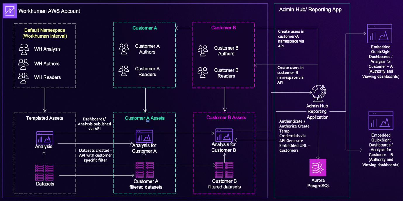 How Workhuman built multi-tenant self-service reporting using Amazon Quick Sight embedded dashboards