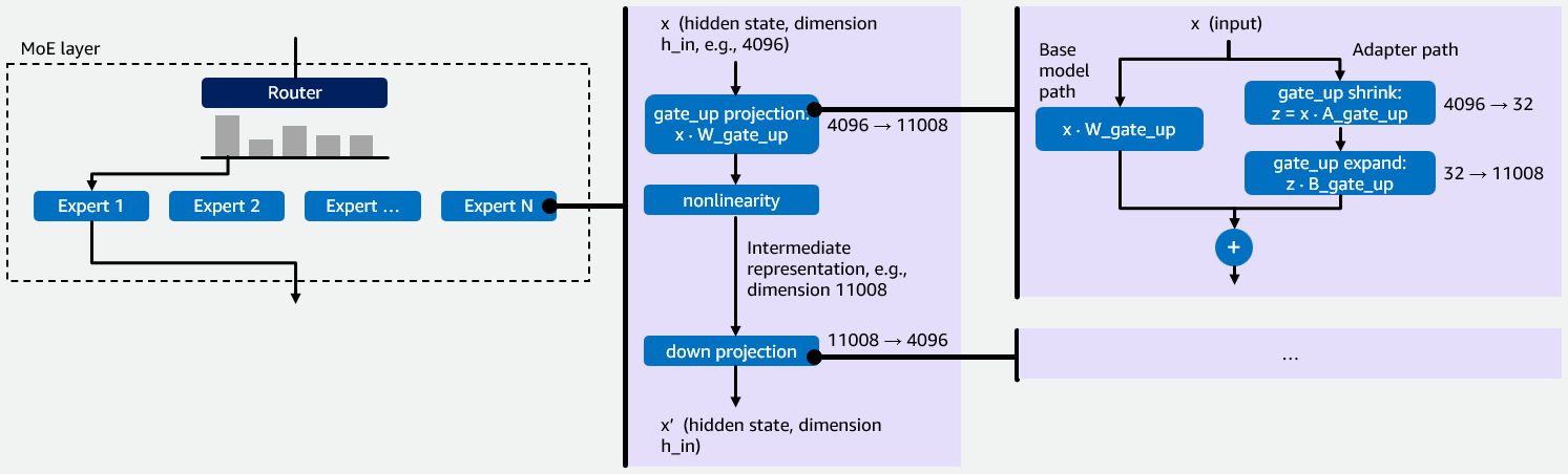 Efficiently serve dozens of fine-tuned models with vLLM on Amazon SageMaker AI and Amazon Bedrock