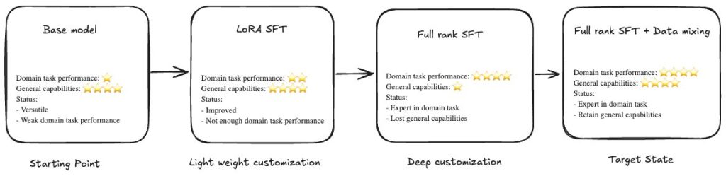 Building specialized AI without sacrificing intelligence: Nova Forge data mixing in action