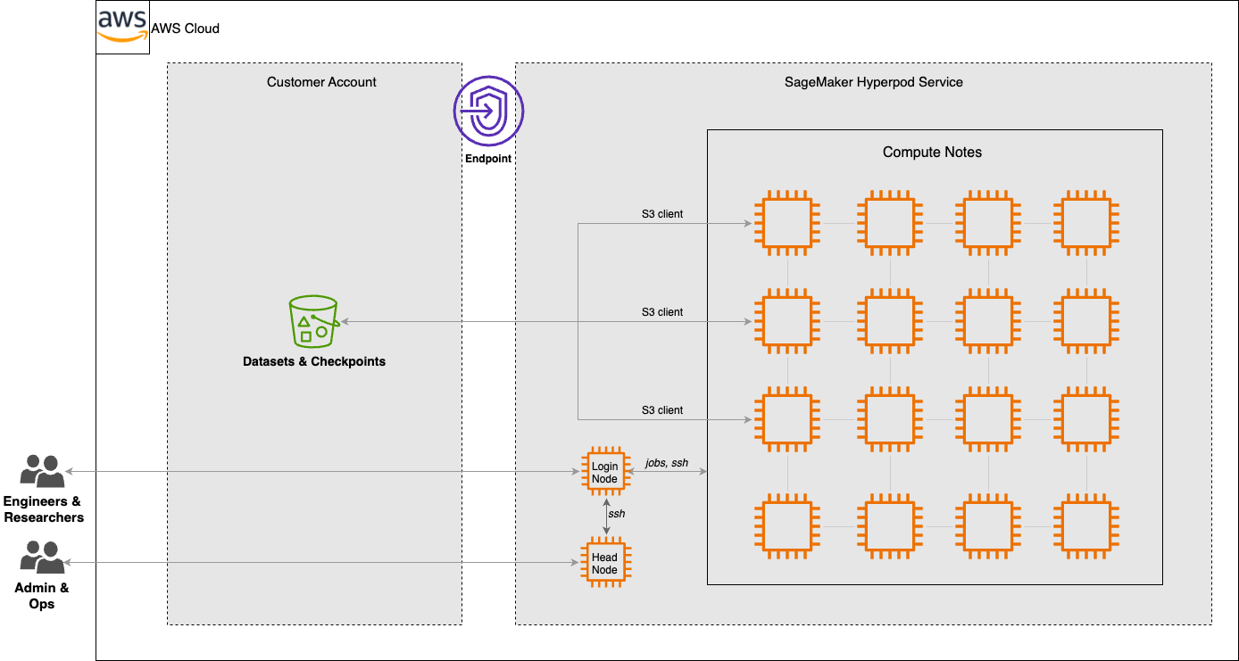 Scaling seismic foundation models on AWS: Distributed training with Amazon SageMaker HyperPod and expanding context windows