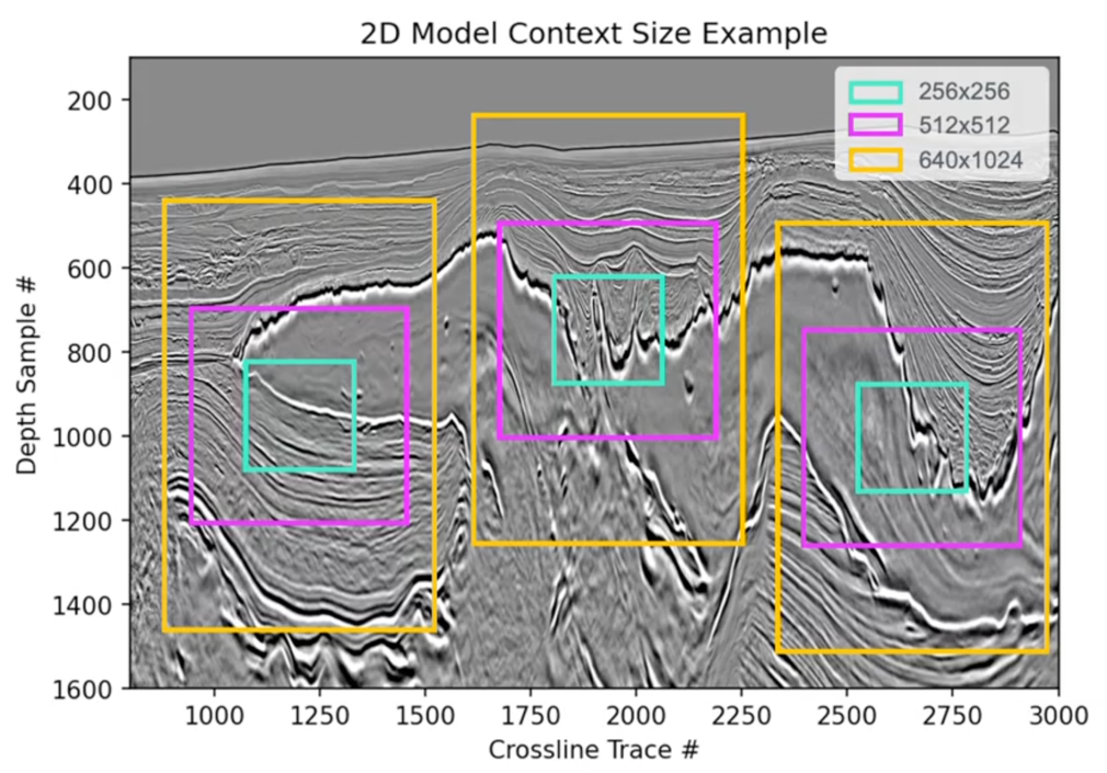 Seismic cross-section diagram titled "2D Model Context Size Example" showing three color-coded context window sizes — 256×256 (cyan), 512×512 (magenta), and 640×1024 (yellow) — overlaid at three locations across a grayscale subsurface geological profile, with crossline traces on the x-axis and depth samples on the y-axis.