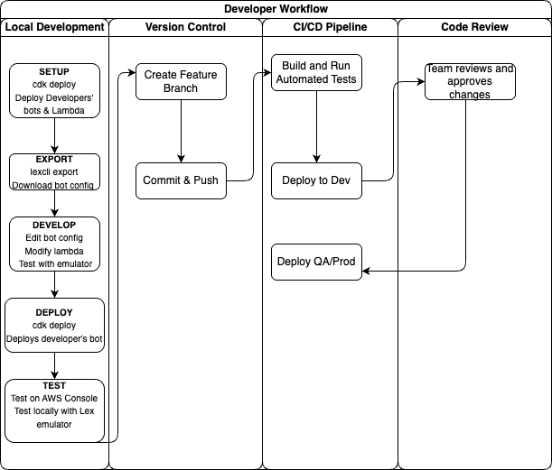 Developer workflow organized by phases in multi-developer CI/CD pipeline. 