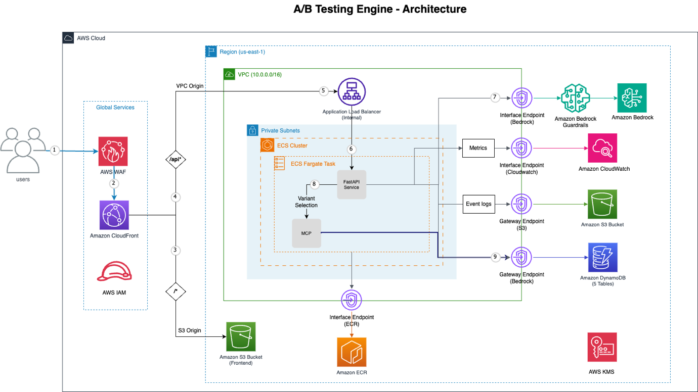 AWS CloudFront、ECS Fargate、FastAPI、Amazon Bedrock、DynamoDB、S3 和 CloudWatch 等服务的 A/B 测试引擎的 AWS 云架构图，位于 us-east-1 区域的 VPC 中。