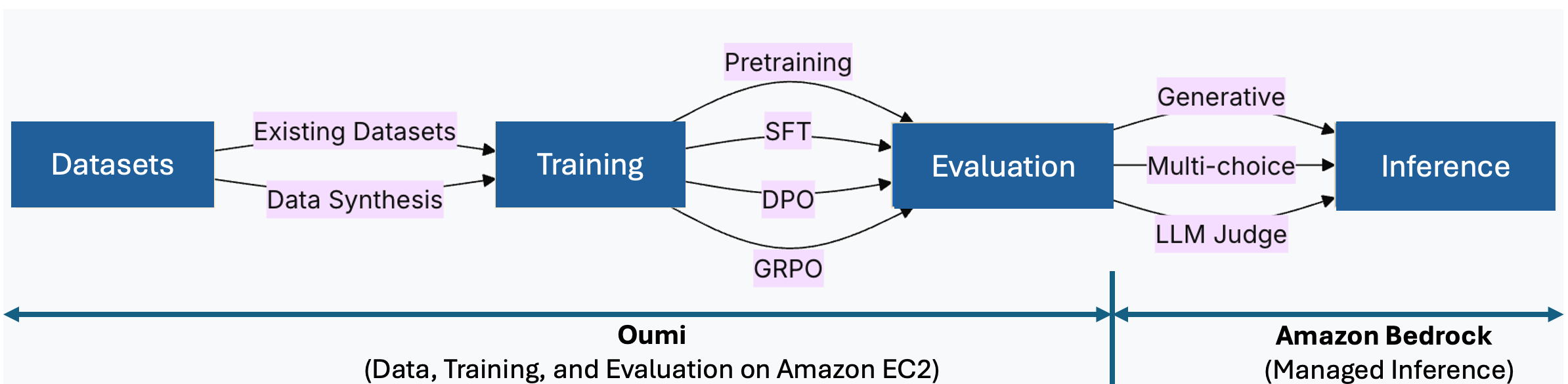 Accelerate custom LLM deployment: Fine-tune with Oumi and deploy to Amazon Bedrock
