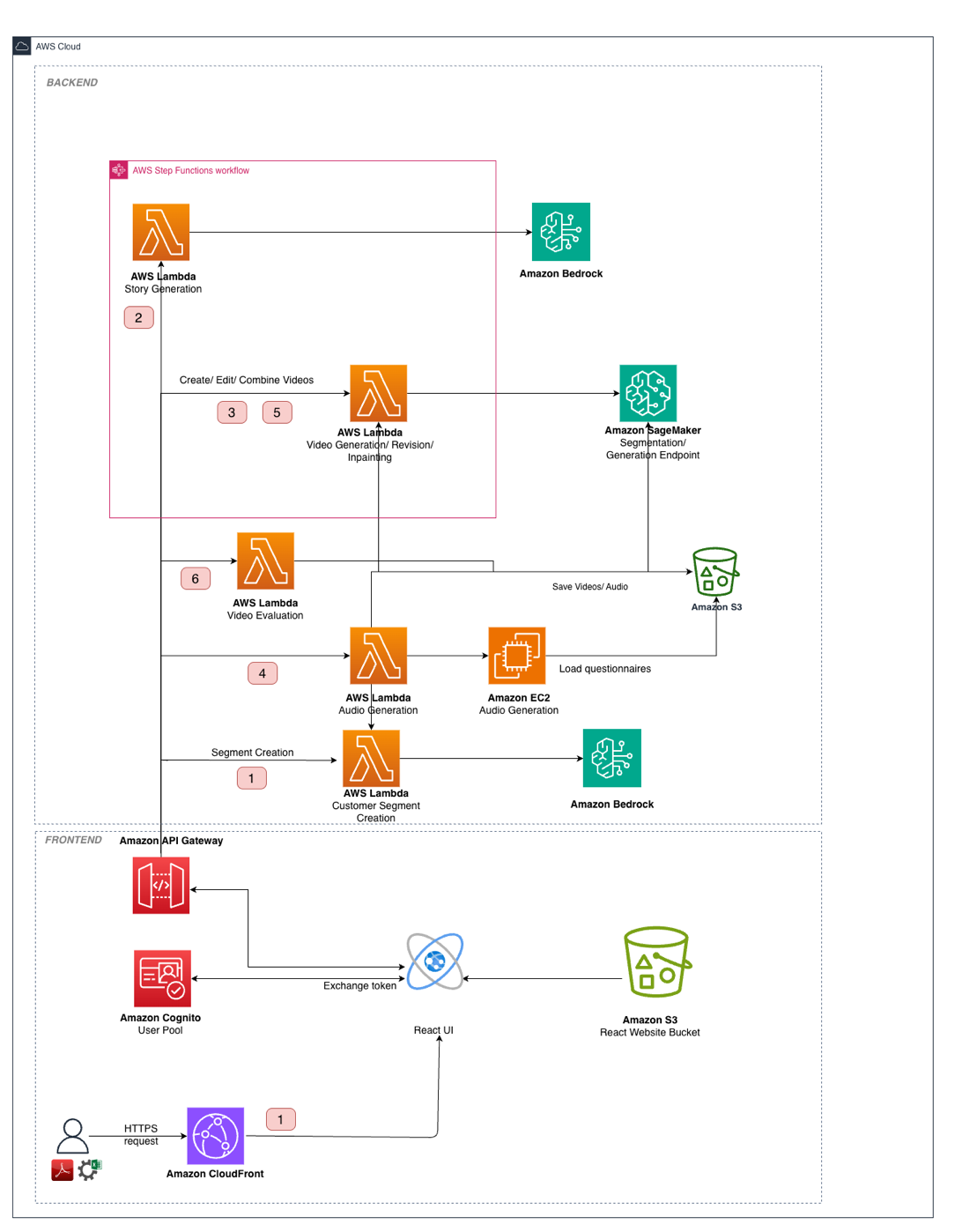 How Bark.com and AWS collaborated to build a scalable video generation solution