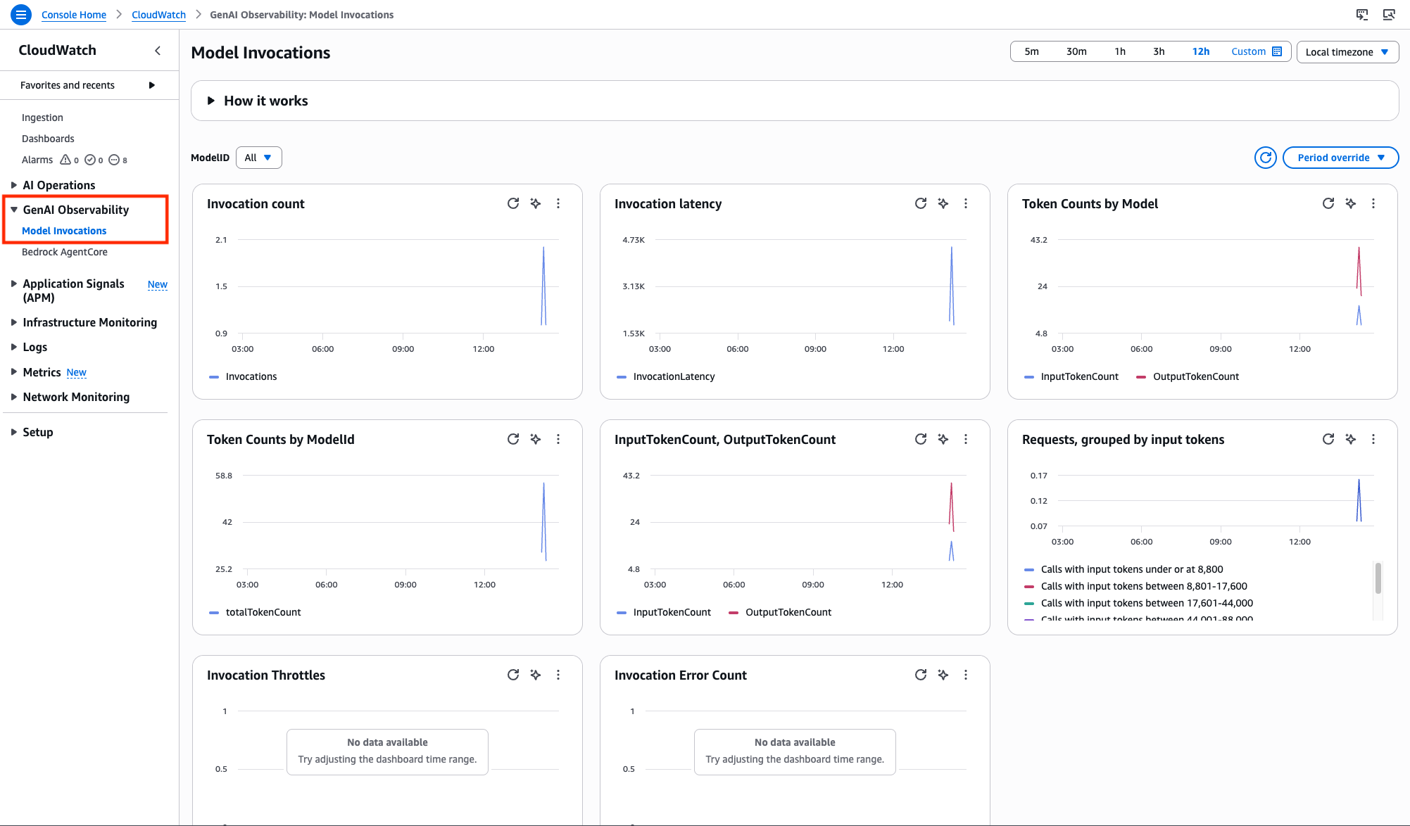 CloudWatch GenAI Observability dashboard showing Amazon Bedrock model invocation metrics over 12 hours, including invocation count, latency, input and output token counts by model, and request distribution by input token range.