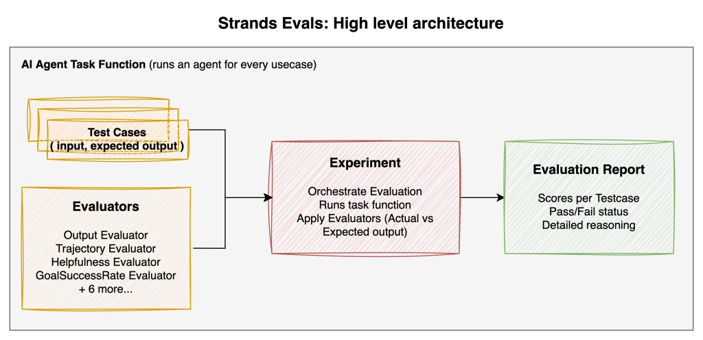 Evaluating AI agents for production: A practical guide to Strands Evals