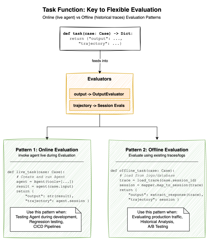 Figure: Task Function Patterns