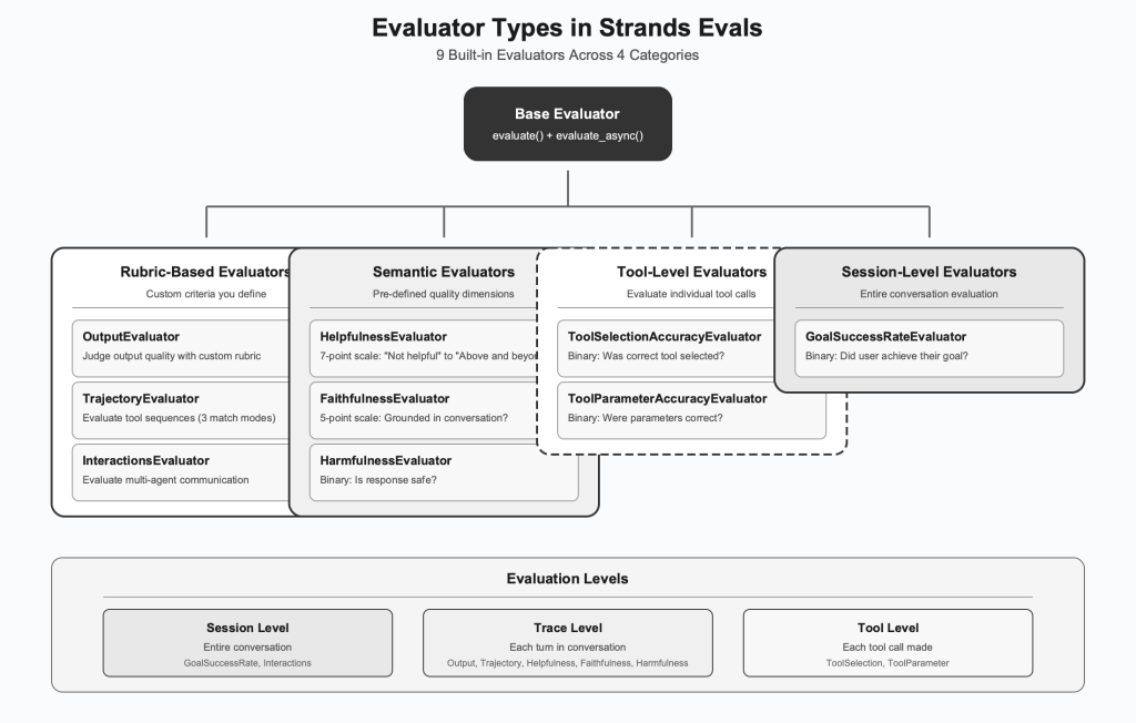 Figure: Evaluator Types
