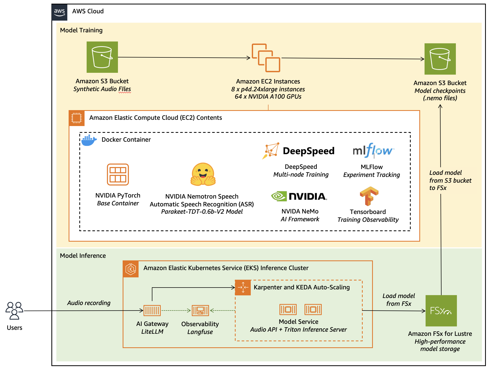 Fine-tuning NVIDIA Nemotron Speech ASR on Amazon EC2 for domain adaptation