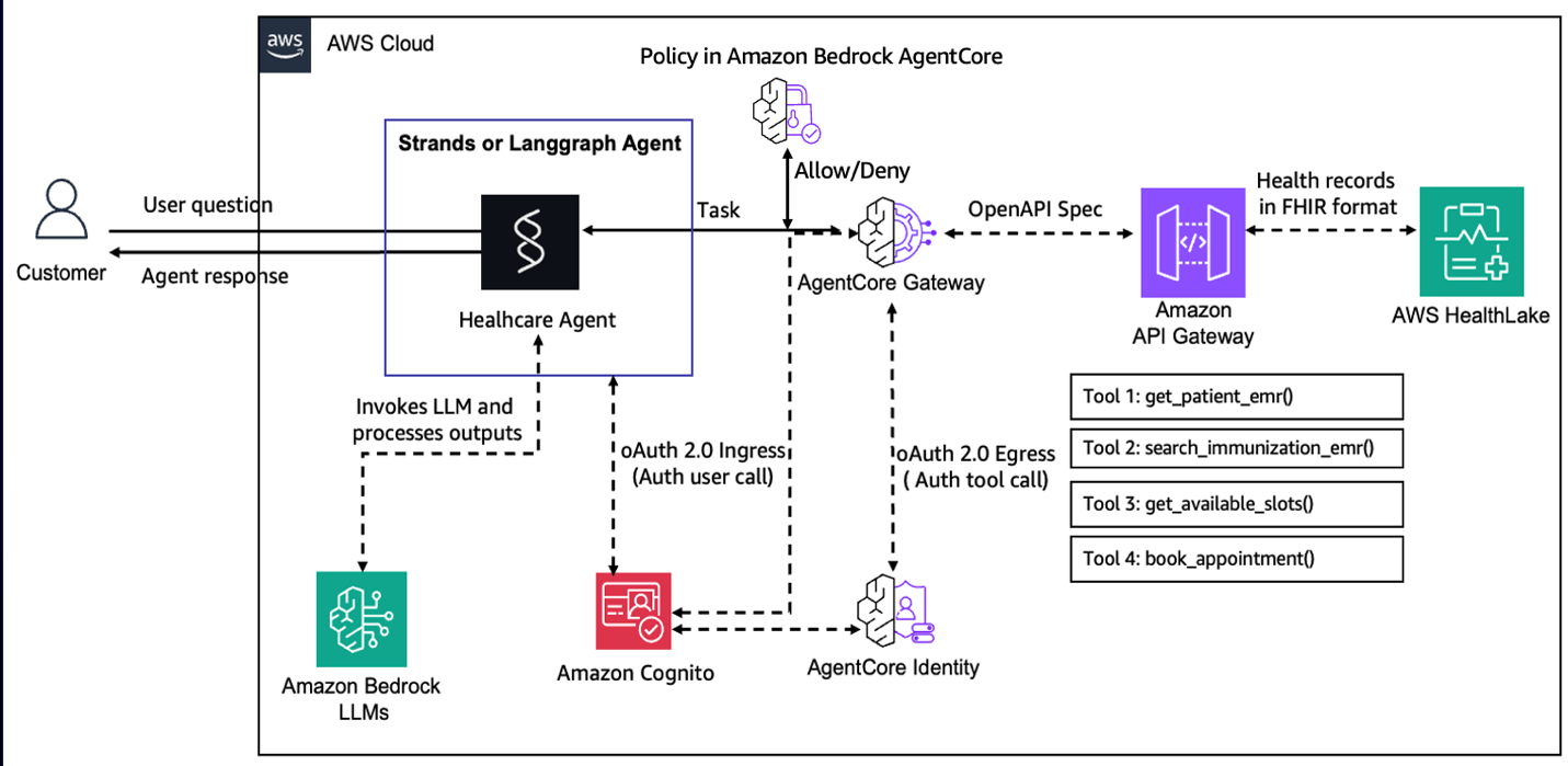 Architecture of healthcare appintment scheduling agent secured by Policy in Amazon Bedrock AgentCore