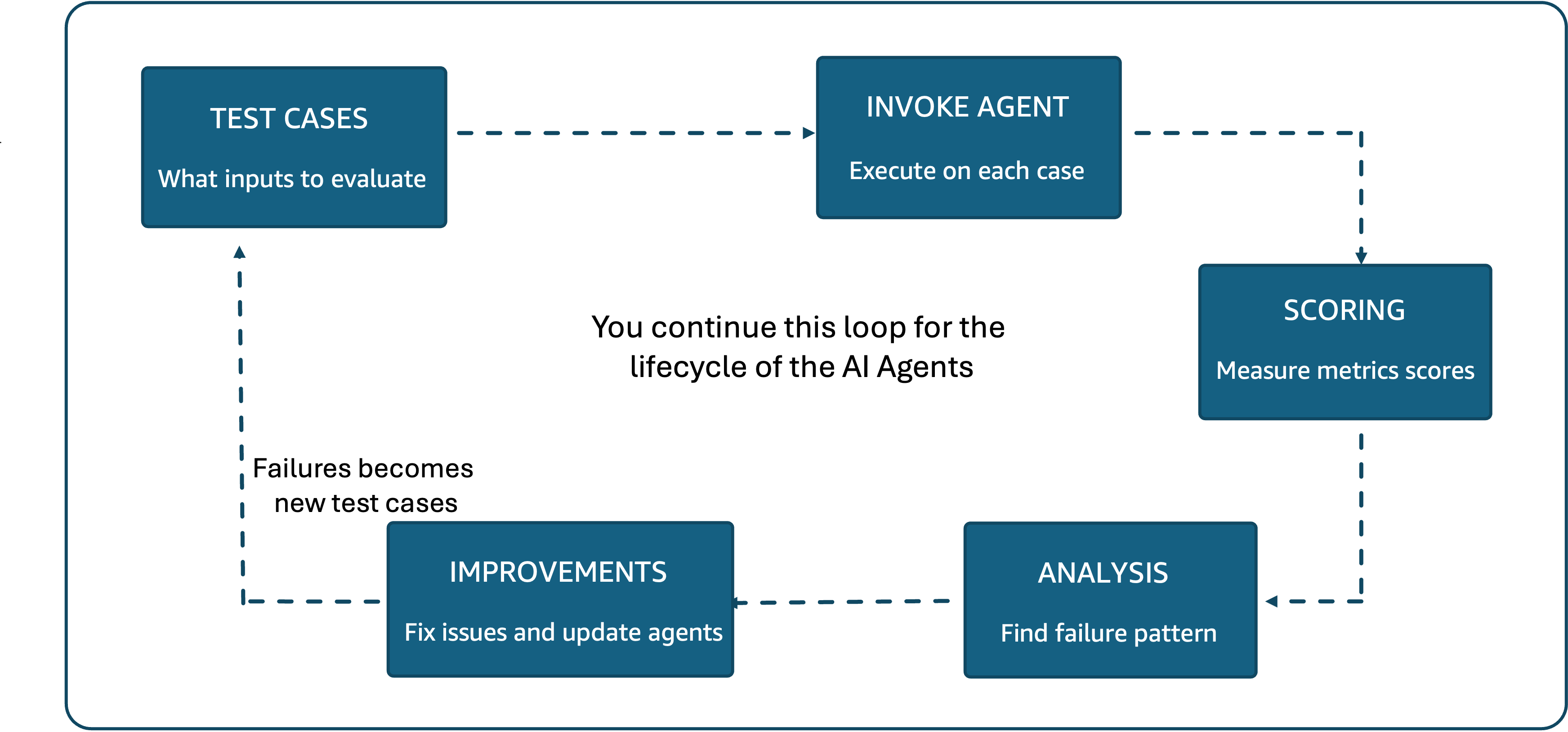 Build reliable AI agents with Amazon Bedrock AgentCore Evaluations