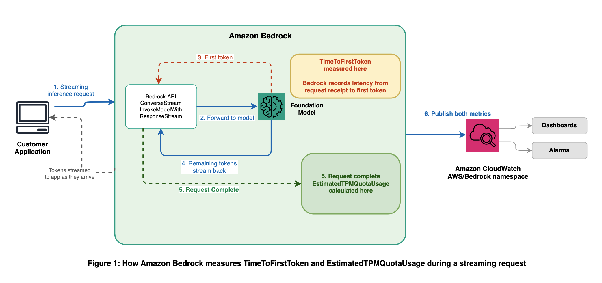 Improve operational visibility for inference workloads on Amazon Bedrock with new CloudWatch metrics for TTFT and Estimated Quota Consumption