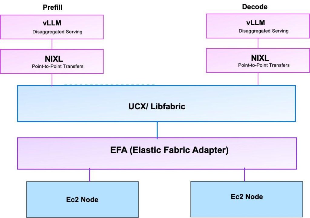 Introducing Disaggregated Inference on AWS powered by llm-d