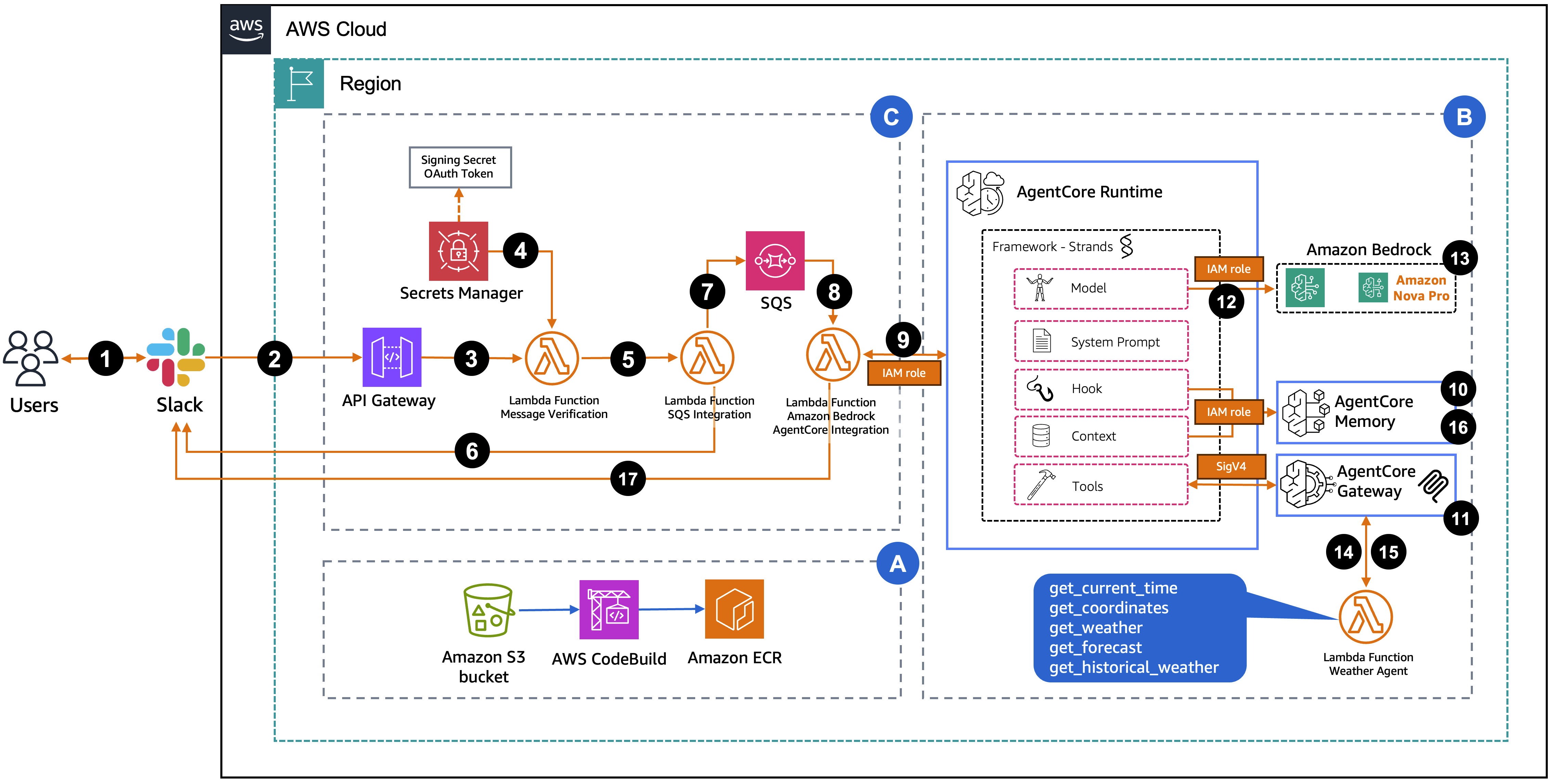 Integrating Amazon Bedrock AgentCore with Slack