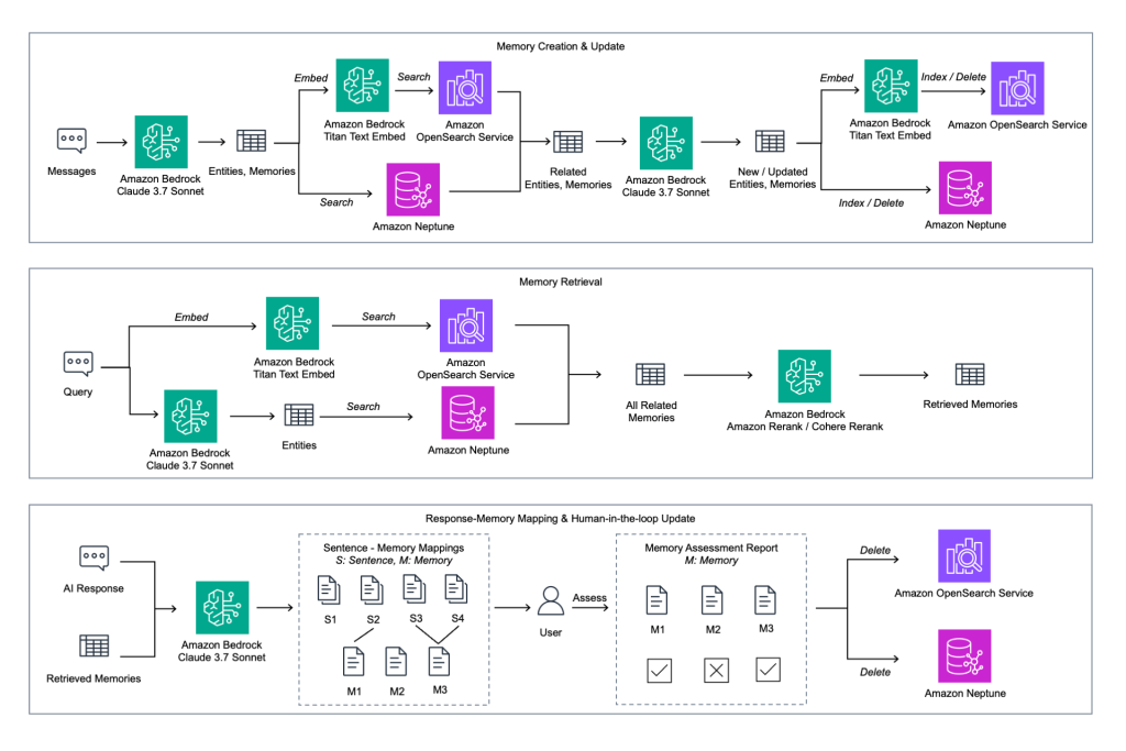 Bedrock Adds Company-Wise Memory with Neptune & Mem0