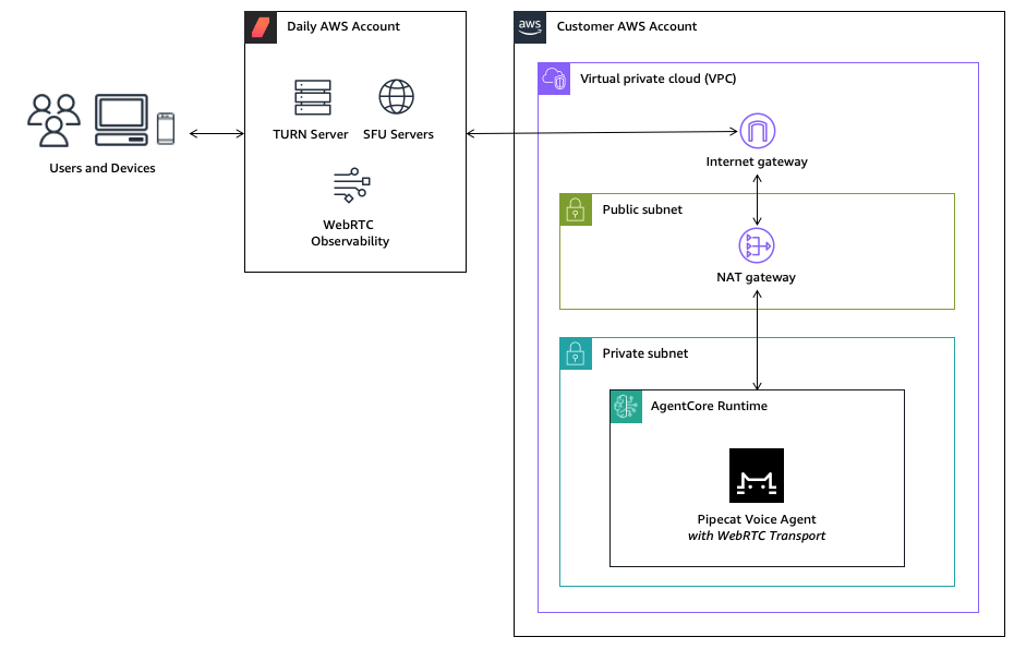 Example approach with managed WebRTC via Daily