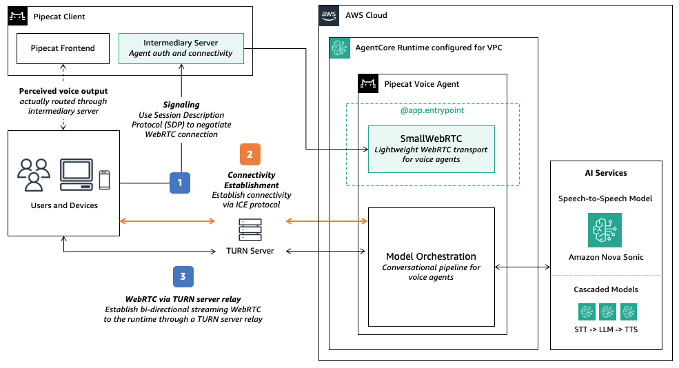 Example approach with WebRTC TURN-assisted