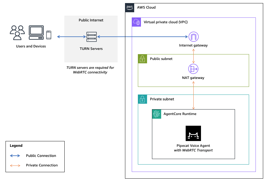Configure AgentCore Runtime for VPC for WebRTC connectivity