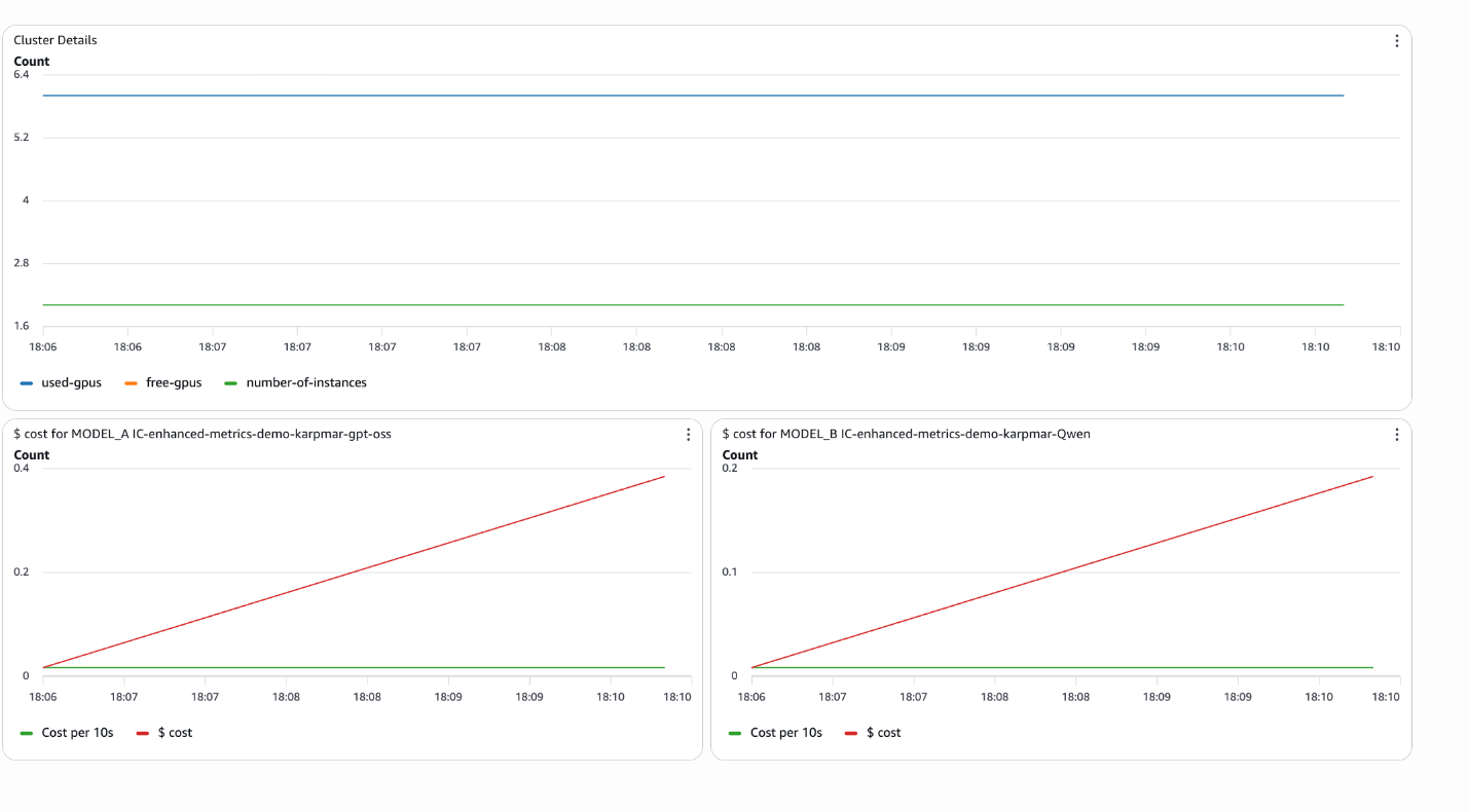 Enhanced metrics for Amazon SageMaker AI endpoints: deeper visibility for better performance