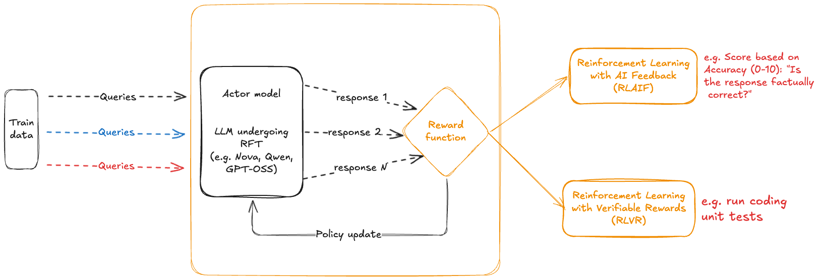 Reinforcement fine-tuning on Amazon Bedrock with OpenAI-Compatible APIs: a technical walkthrough