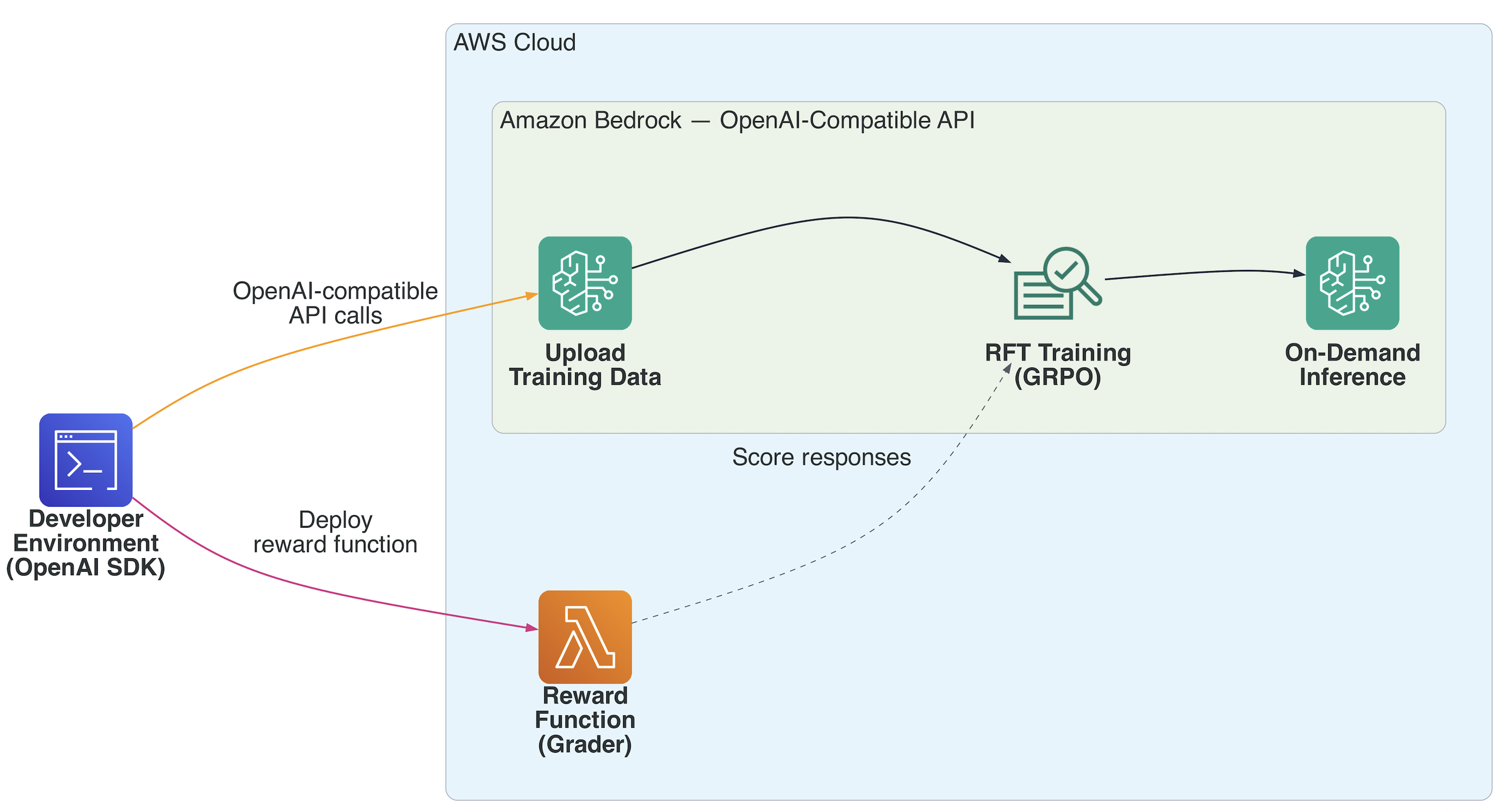 Amazon Bedrock에서 RFT 작업 흐름
