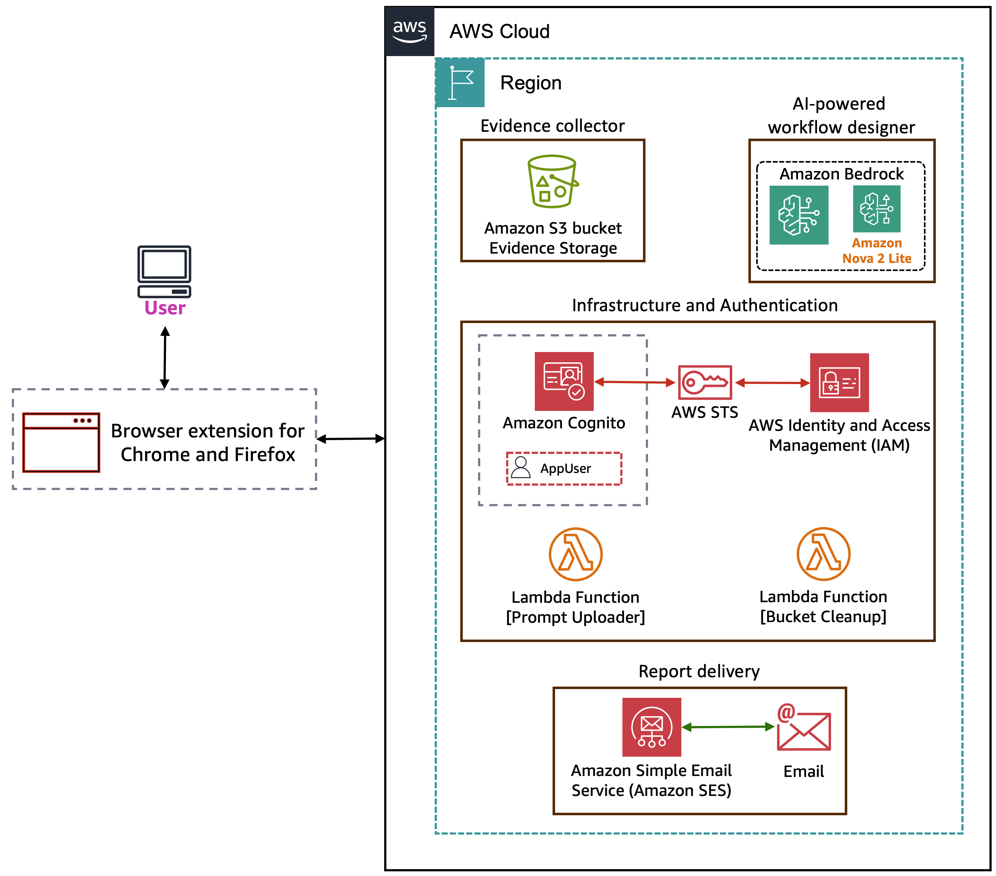 Building an AI powered system for compliance evidence collection