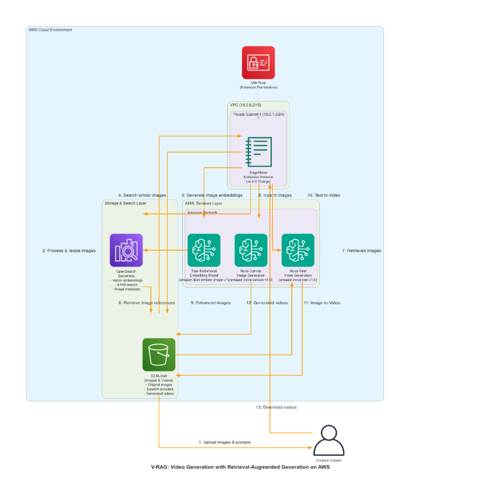 Use RAG for video generation using Amazon Bedrock and Amazon Nova Reel