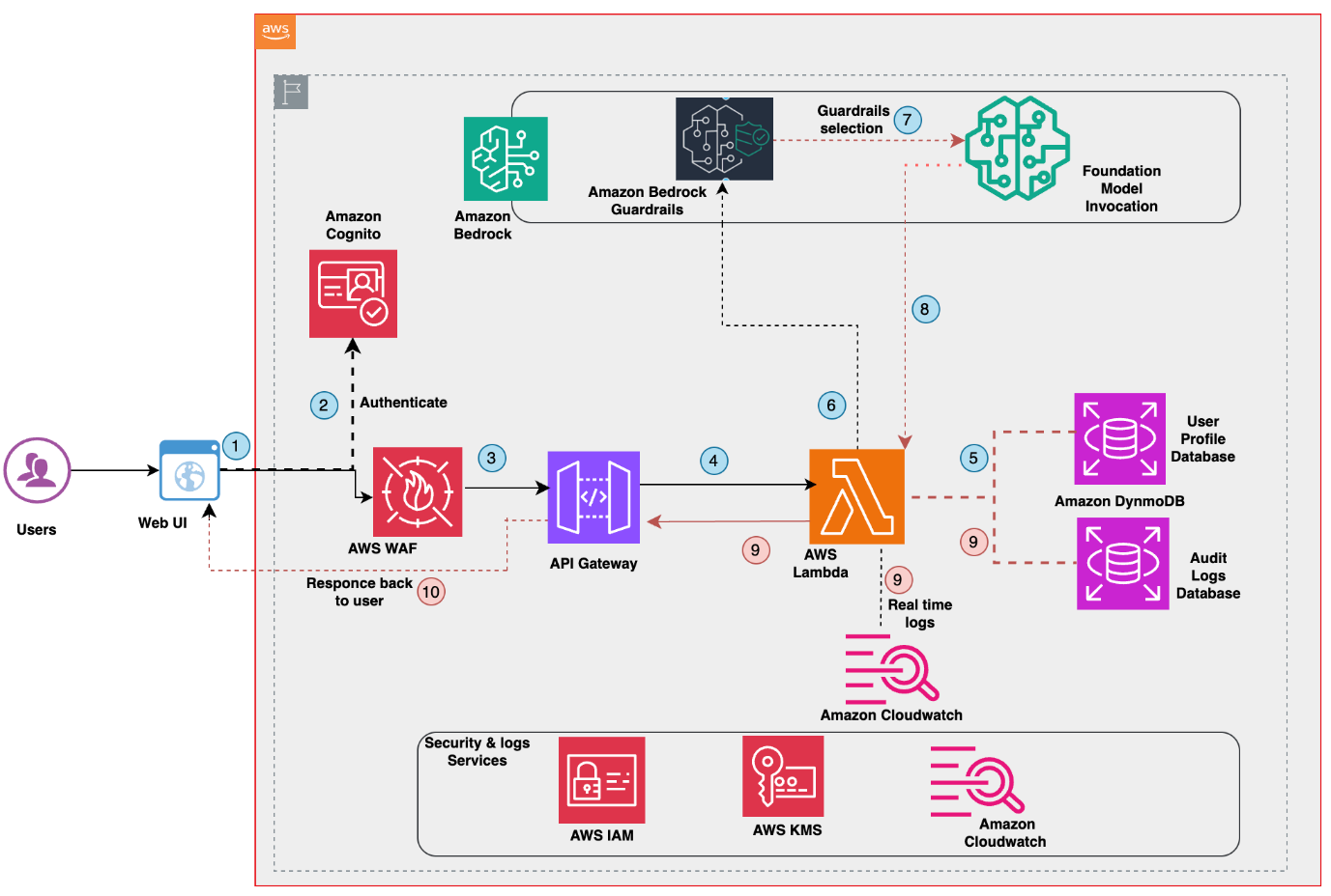 Building age-responsive, context-aware AI with Amazon Bedrock Guardrails