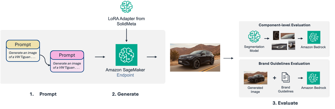 Reimagine marketing at Volkswagen Group with generative AI