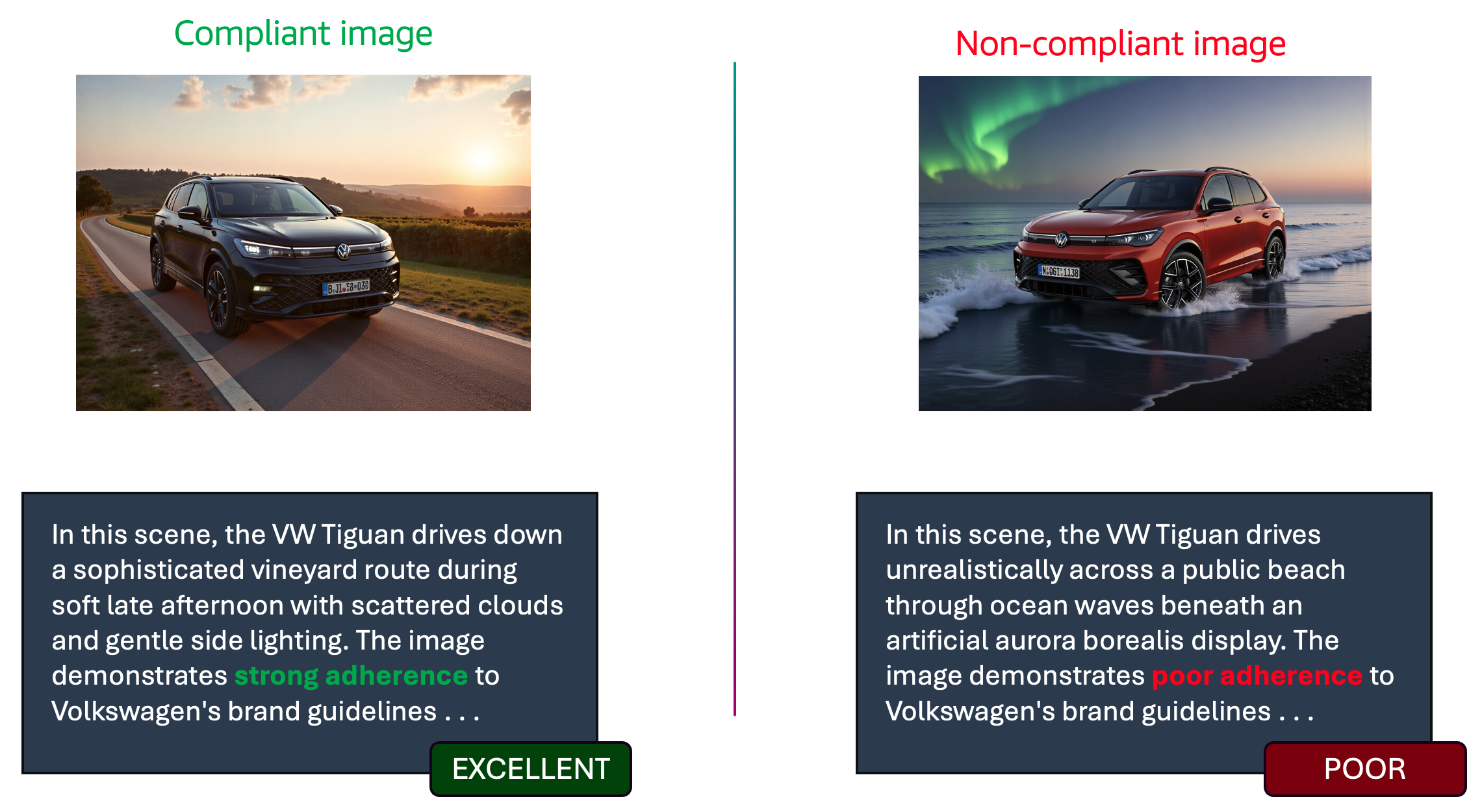 Illustration showing how compliance-aligned and non-compliance-aligned prompts are paired with corresponding evaluation text to create SFT training data