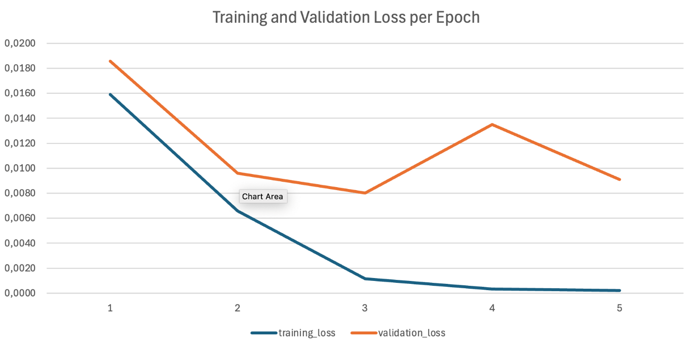 Graph depicting training loss validation metric