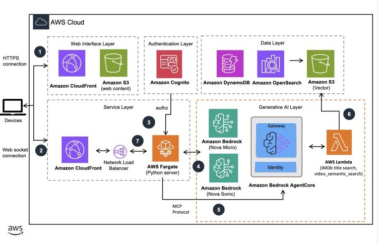 하이퍼 퍼스널라이즈드 에이전틱 AI 어시스턴트 아키텍처 다이어그램