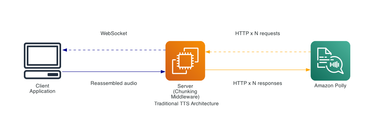 Architecture diagram showing traditional text-to-speech system with client application, chunking middleware server, and Amazon Polly connected via WebSocket and HTTP requests