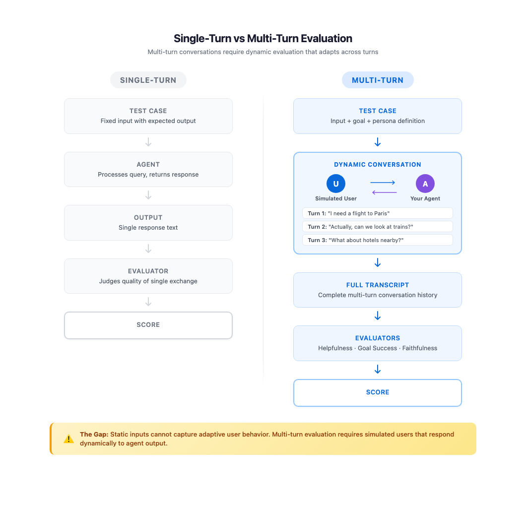 Simulate realistic users to evaluate multi-turn AI agents in Strands Evals