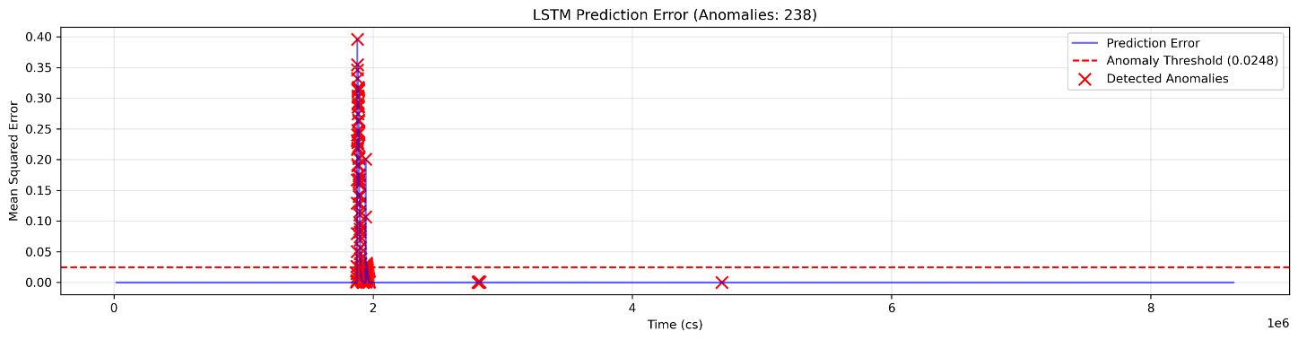 LSTM 预测误差时间序列图