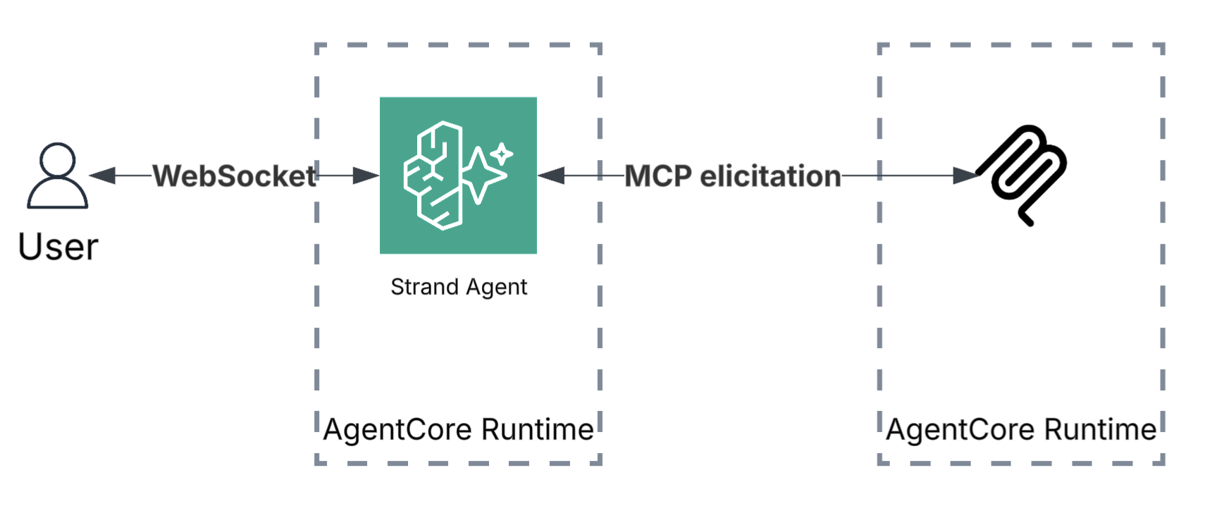 Human-in-the-loop constructs for agentic workflows in healthcare and life sciences